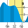 Armitage Island tide chart for Sunday, March 9, 2025