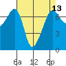 Armitage Island tide chart for Sunday, April 13, 2025