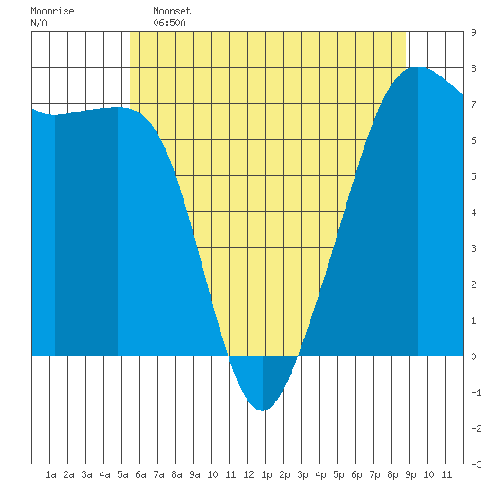 Armitage Island tide chart for Thursday, May 15, 2025