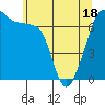 Armitage Island tide chart for Sunday, May 18, 2025