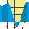 Armitage Island tide chart for Thursday, May 1, 2025