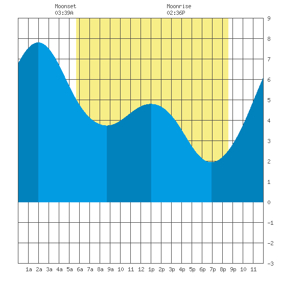 Armitage Island tide chart for Tuesday, May 6, 2025