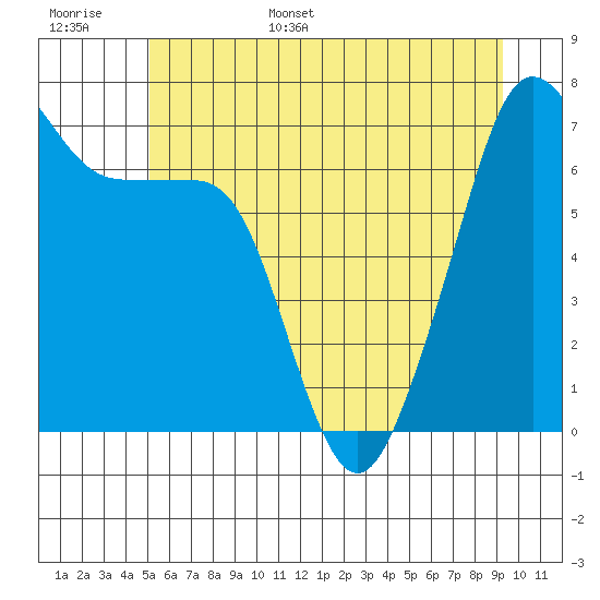 Armitage Island tide chart for Monday, June 16, 2025