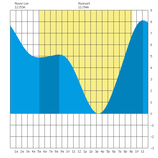 Armitage Island tide chart for Tuesday, June 17, 2025