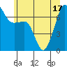 Armitage Island tide chart for Tuesday, June 17, 2025