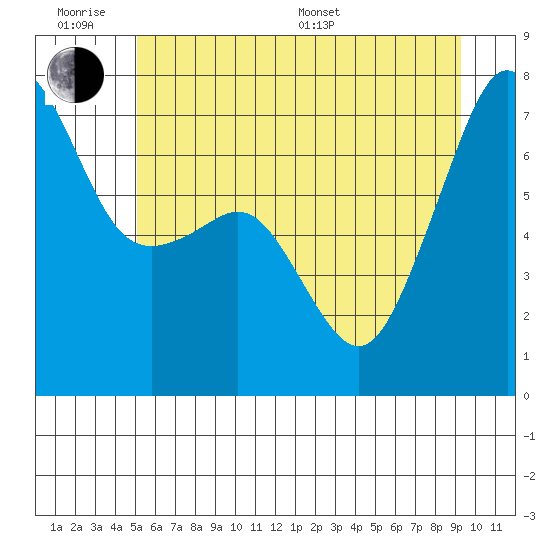 Armitage Island tide chart for Wednesday, June 18, 2025