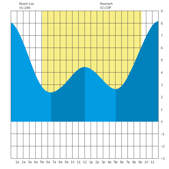 Armitage Island tide chart for Thursday, June 19, 2025