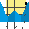 Armitage Island tide chart for Thursday, June 19, 2025