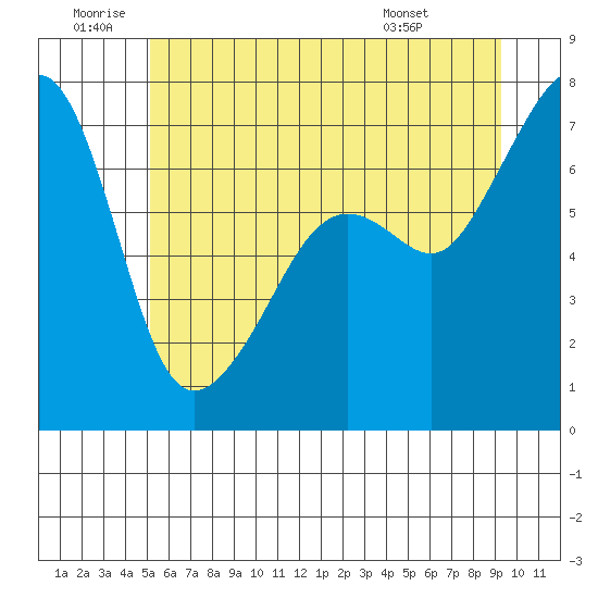 Armitage Island tide chart for Friday, June 20, 2025