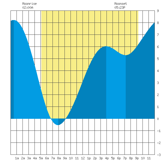 Armitage Island tide chart for Saturday, June 21, 2025