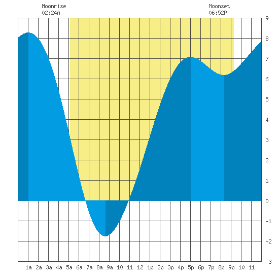 Armitage Island tide chart for Sunday, June 22, 2025