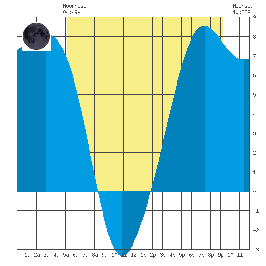 Armitage Island tide chart for Wednesday, June 25, 2025
