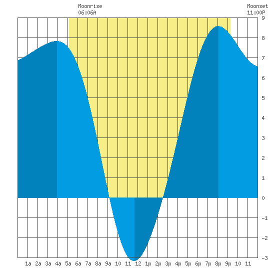Armitage Island tide chart for Thursday, June 26, 2025