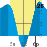 Armitage Island tide chart for Thursday, June 26, 2025