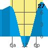 Armitage Island tide chart for Friday, June 27, 2025