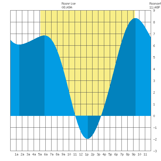 Armitage Island tide chart for Saturday, June 28, 2025