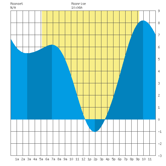 Armitage Island tide chart for Sunday, June 29, 2025