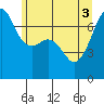 Armitage Island tide chart for Tuesday, June 3, 2025