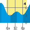 Armitage Island tide chart for Wednesday, June 4, 2025