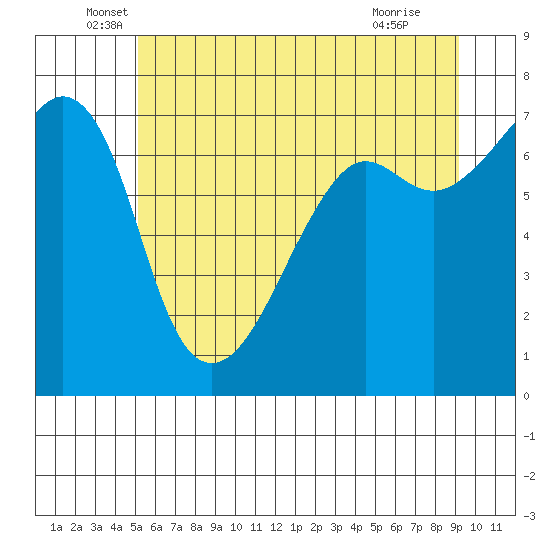Armitage Island tide chart for Friday, June 6, 2025