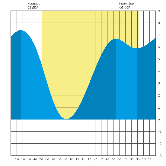 Armitage Island tide chart for Saturday, June 7, 2025