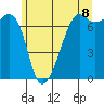 Armitage Island tide chart for Sunday, June 8, 2025