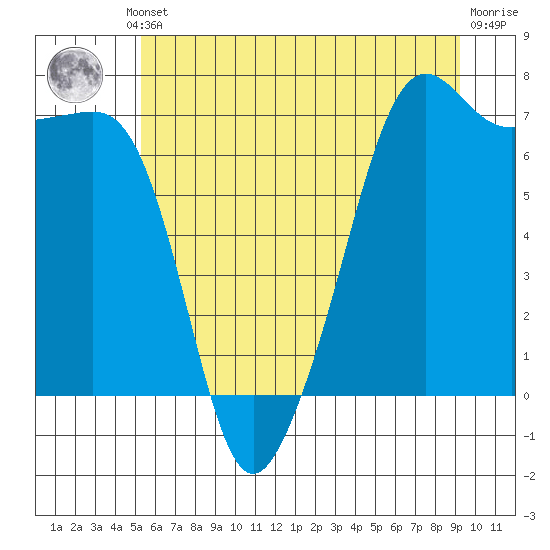 Armitage Island tide chart for Thursday, July 10, 2025