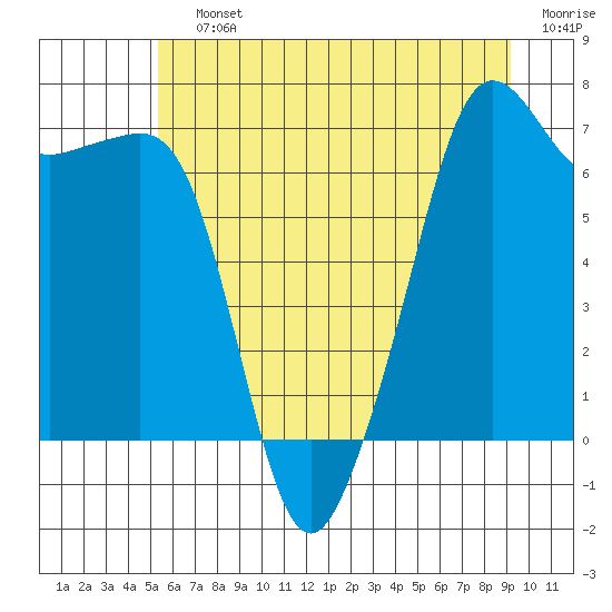 Armitage Island tide chart for Saturday, July 12, 2025