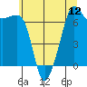 Armitage Island tide chart for Saturday, July 12, 2025