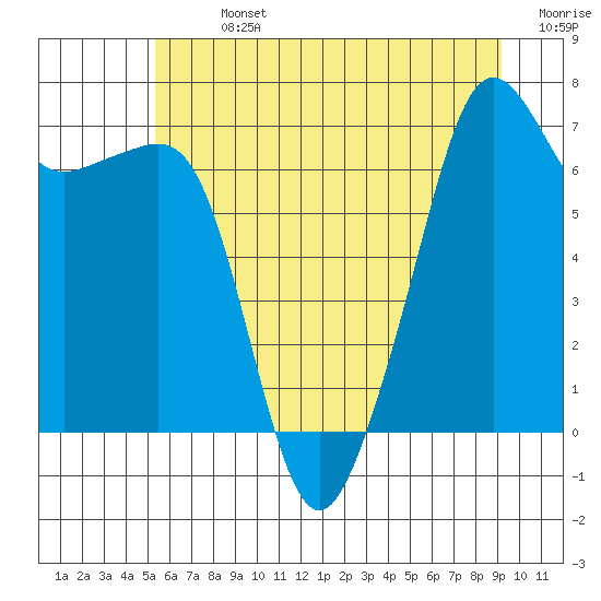 Armitage Island tide chart for Sunday, July 13, 2025