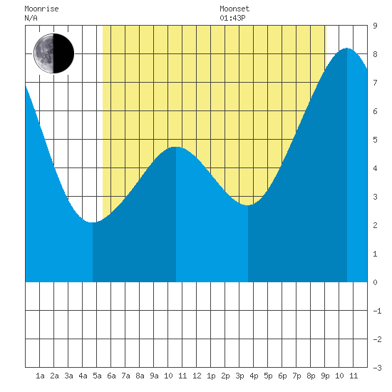 Armitage Island tide chart for Thursday, July 17, 2025