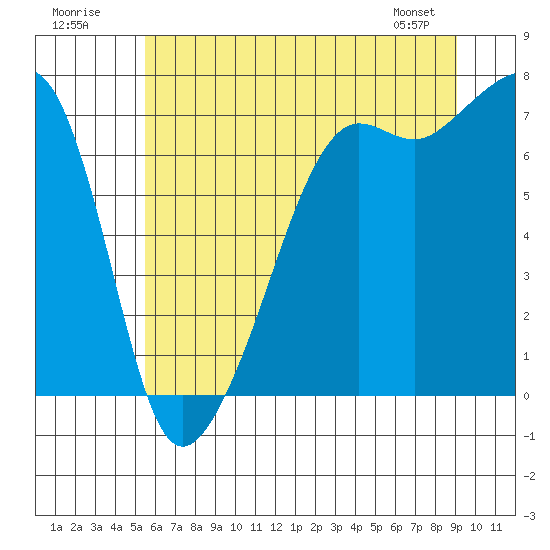 Armitage Island tide chart for Sunday, July 20, 2025