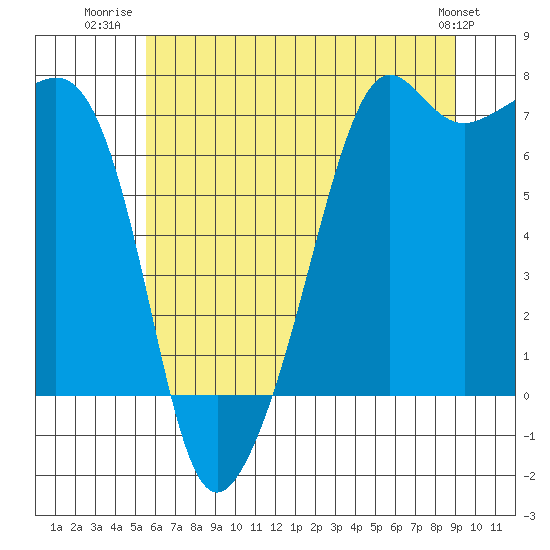 Armitage Island tide chart for Tuesday, July 22, 2025