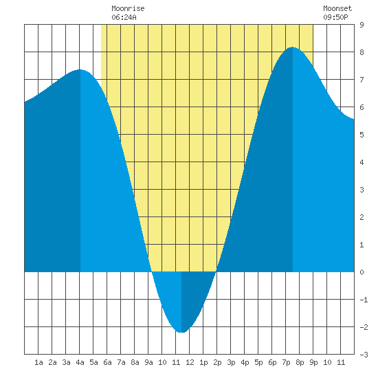 Armitage Island tide chart for Friday, July 25, 2025