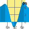 Armitage Island tide chart for Friday, July 25, 2025