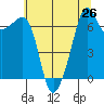 Armitage Island tide chart for Saturday, July 26, 2025