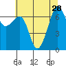 Armitage Island tide chart for Monday, July 28, 2025