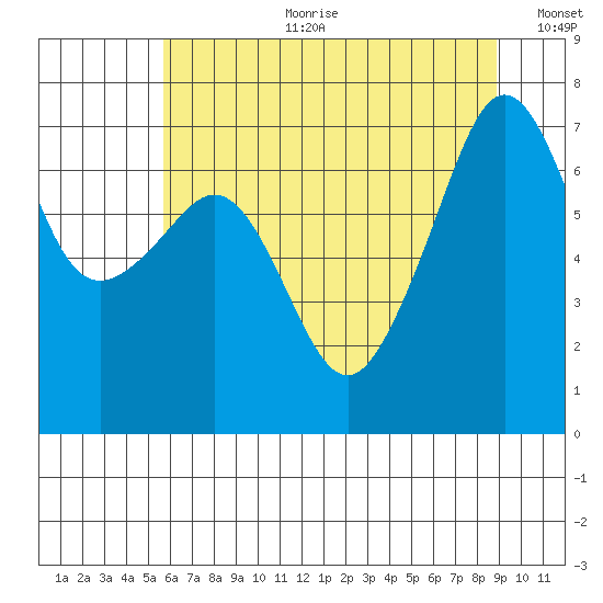 Armitage Island tide chart for Tuesday, July 29, 2025