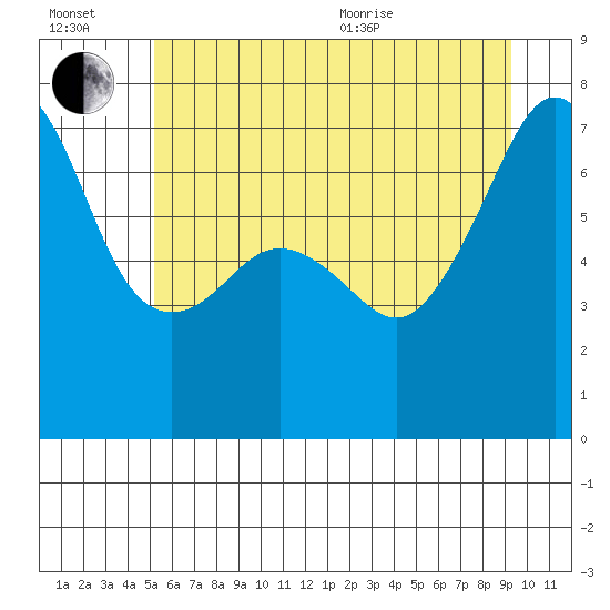 Armitage Island tide chart for Wednesday, July 2, 2025
