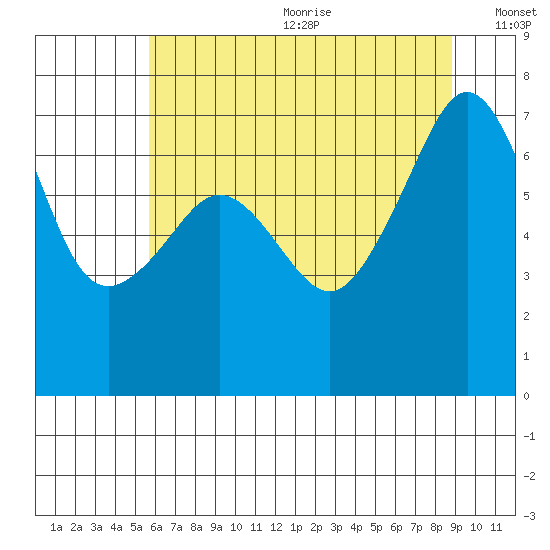 Armitage Island tide chart for Wednesday, July 30, 2025