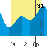 Armitage Island tide chart for Thursday, July 31, 2025