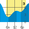 Armitage Island tide chart for Thursday, July 3, 2025