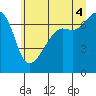 Armitage Island tide chart for Friday, July 4, 2025