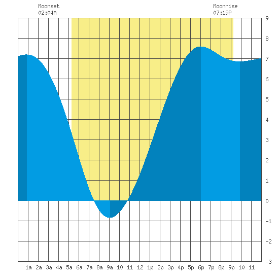 Armitage Island tide chart for Monday, July 7, 2025