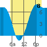 Armitage Island tide chart for Tuesday, July 8, 2025