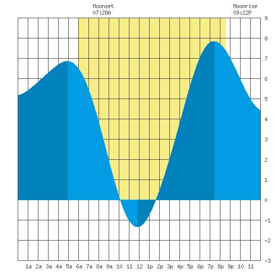 Armitage Island tide chart for Sunday, August 10, 2025