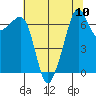 Armitage Island tide chart for Sunday, August 10, 2025