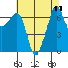 Armitage Island tide chart for Monday, August 11, 2025