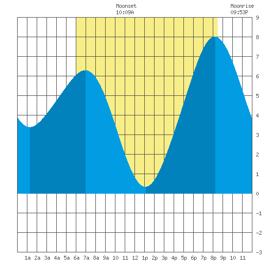 Armitage Island tide chart for Tuesday, August 12, 2025