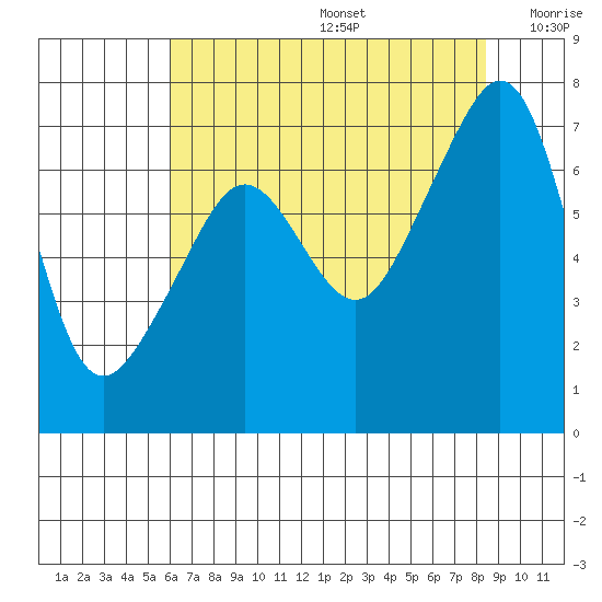 Armitage Island tide chart for Thursday, August 14, 2025